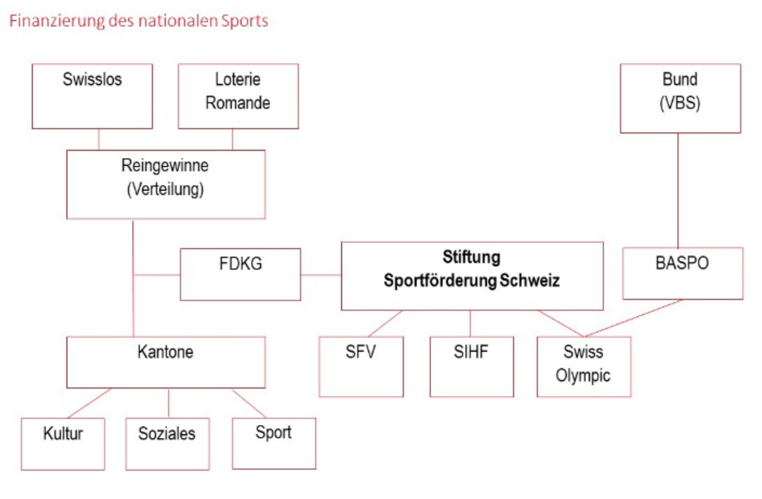 Finanzierung des Nationalen Sports