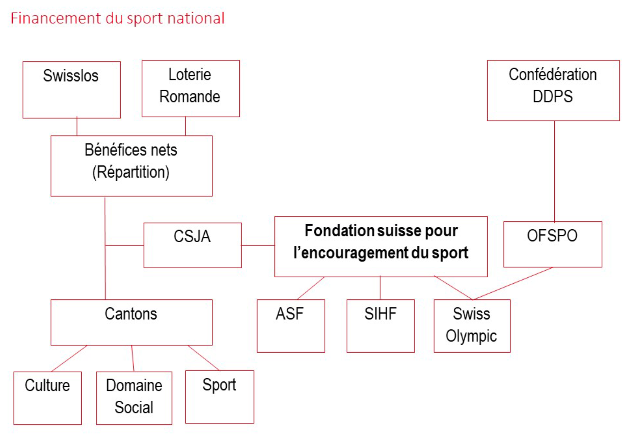 Diagramme représentant le financement du sport national
