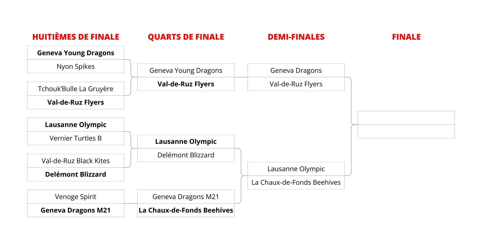 Tableau Coupe Suisse Après Quarts